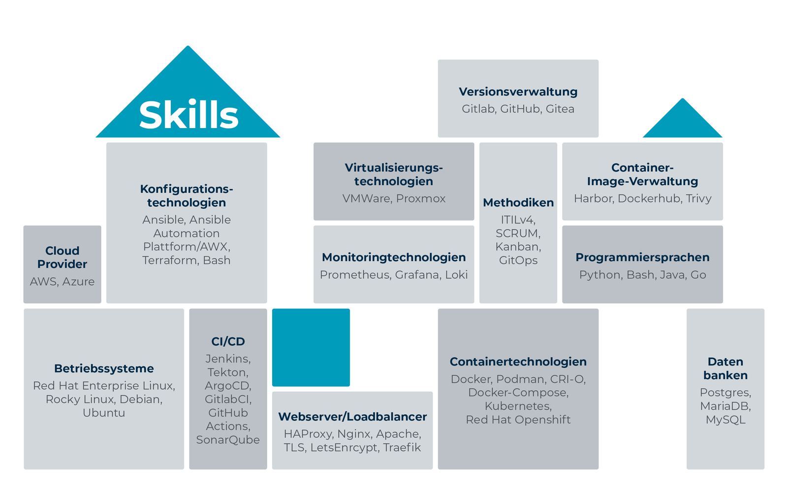 Skillübersicht der Blue Atlas